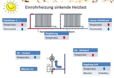 Preview: Außentemperaturgeführte Rücklauftemperaturregelung nach Heizkurve